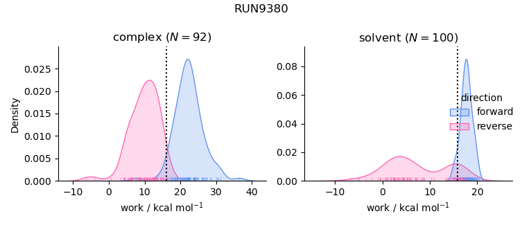 work distributions