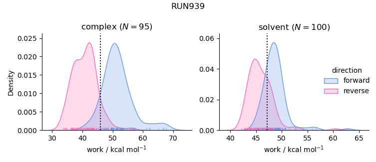 work distributions