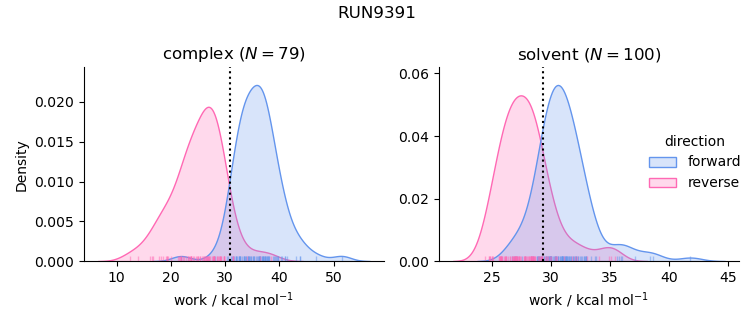 work distributions