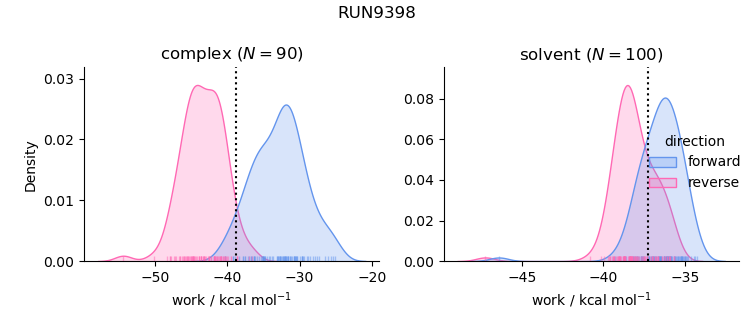 work distributions