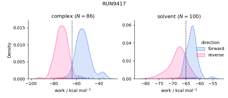 work distributions