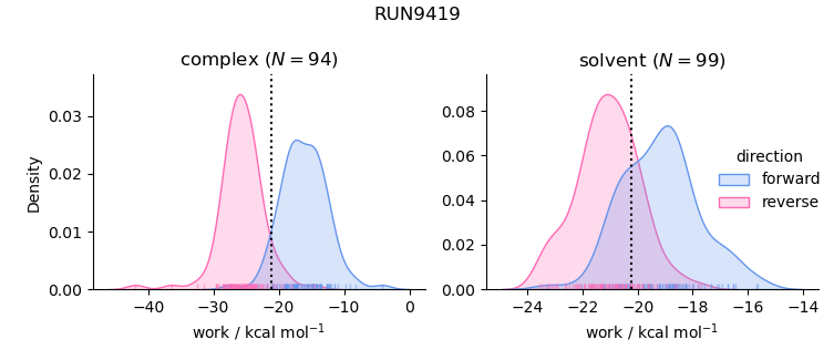 work distributions
