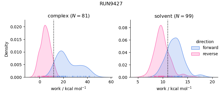 work distributions