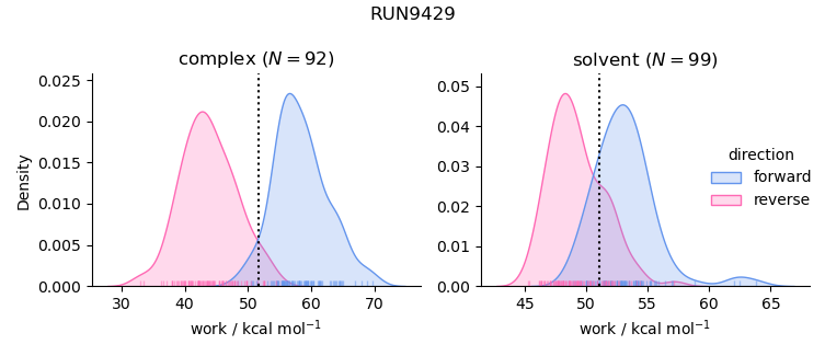work distributions