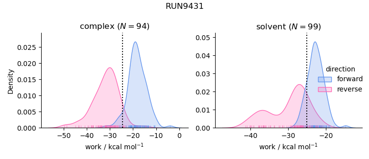 work distributions