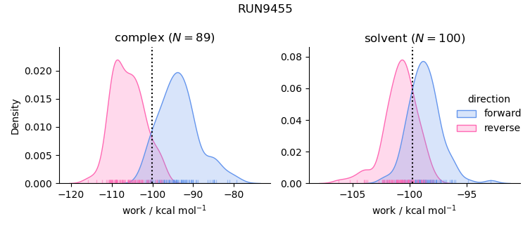 work distributions