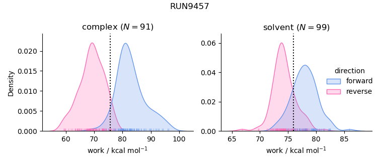 work distributions