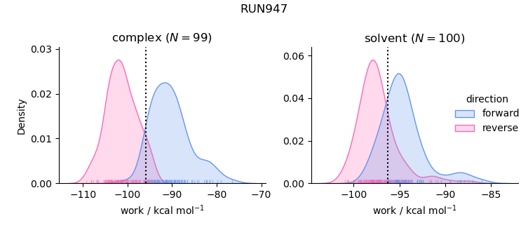 work distributions