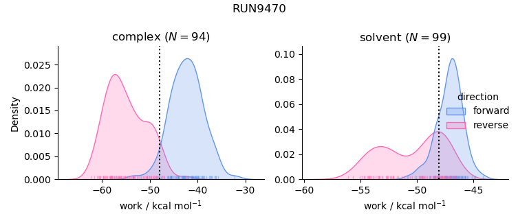 work distributions