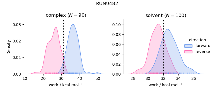 work distributions