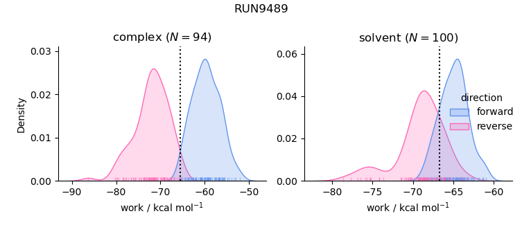 work distributions