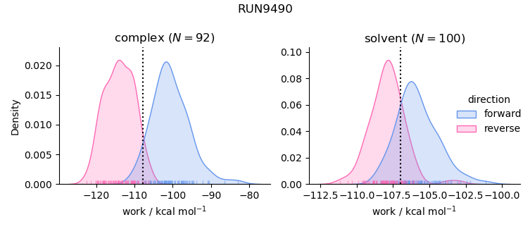 work distributions