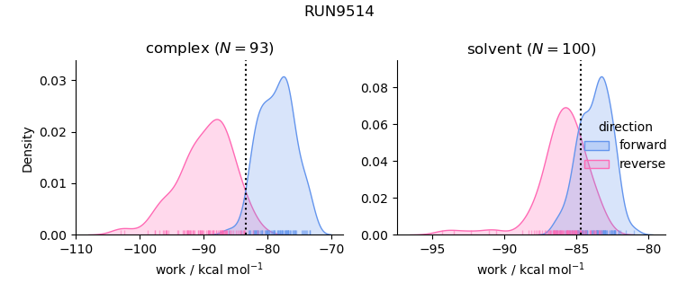 work distributions
