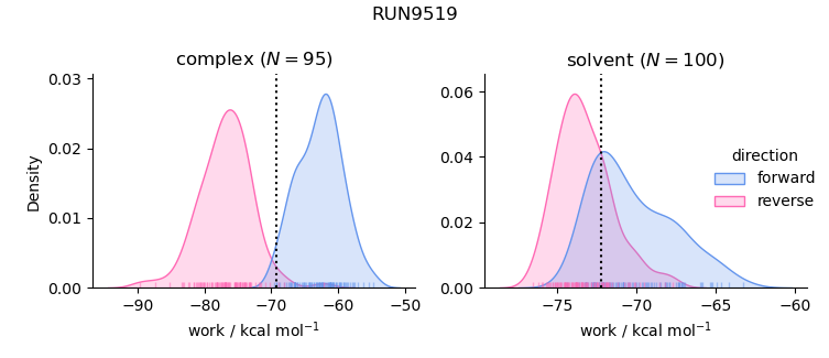 work distributions