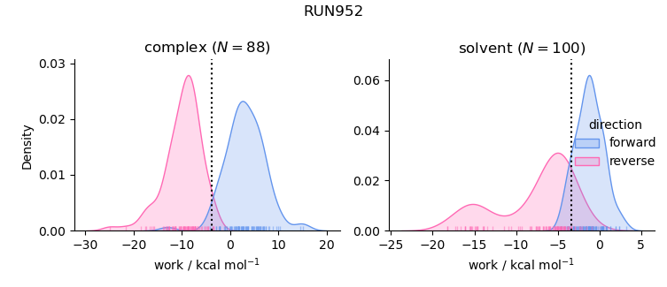 work distributions