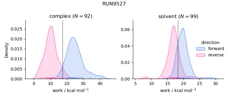 work distributions