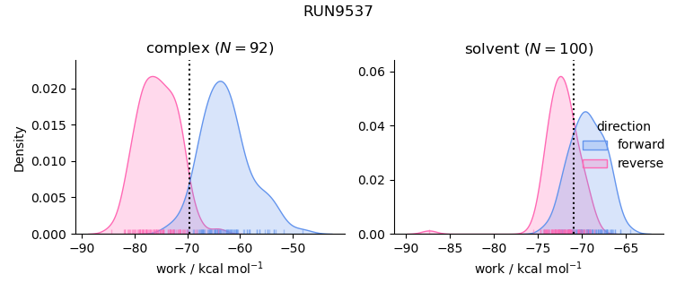 work distributions