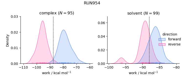 work distributions