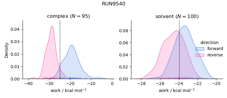 work distributions