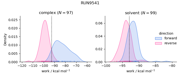 work distributions