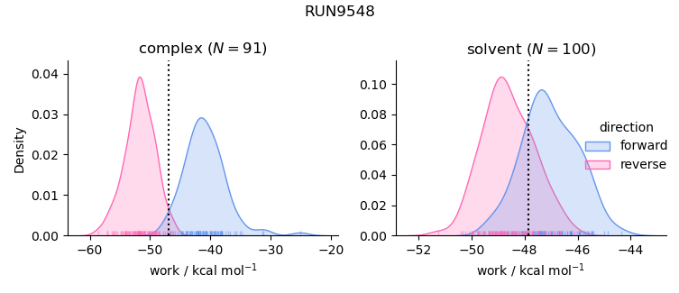 work distributions