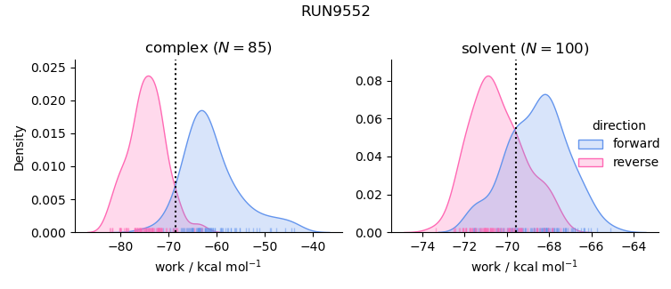 work distributions