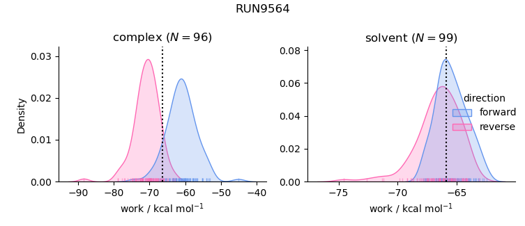 work distributions