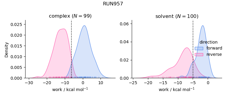 work distributions