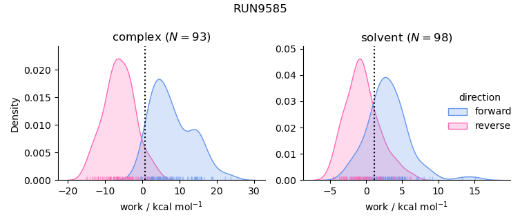 work distributions