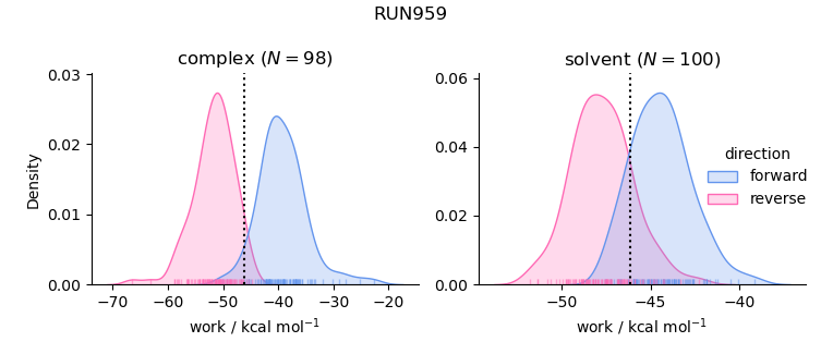 work distributions