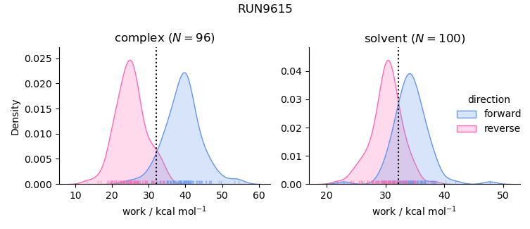 work distributions