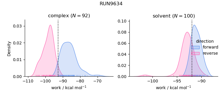 work distributions