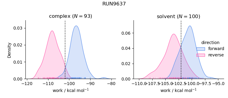 work distributions