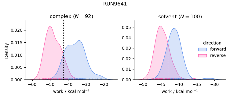 work distributions