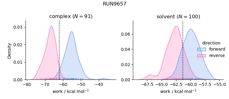 work distributions