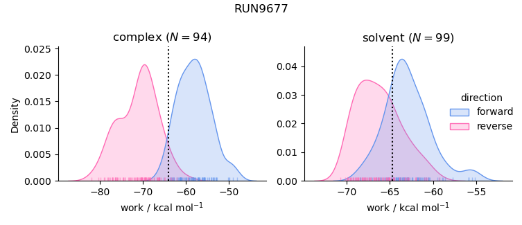 work distributions