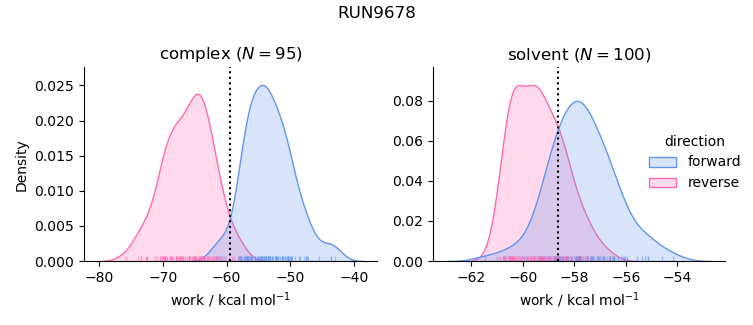 work distributions