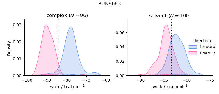 work distributions