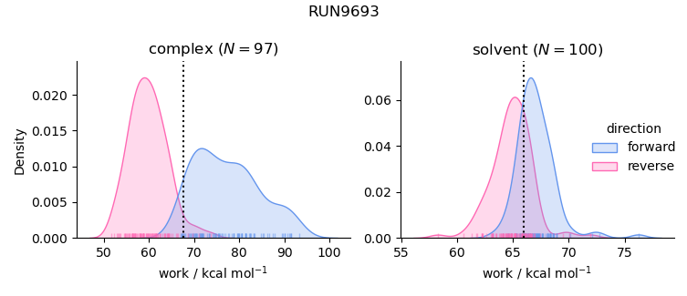 work distributions