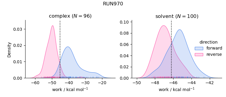 work distributions