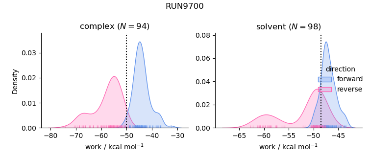 work distributions