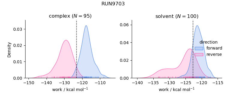 work distributions