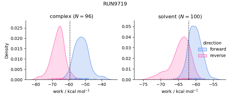 work distributions
