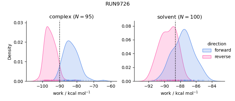 work distributions