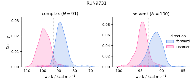 work distributions