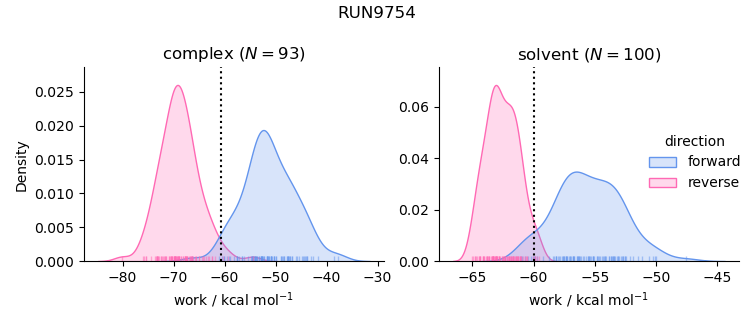 work distributions