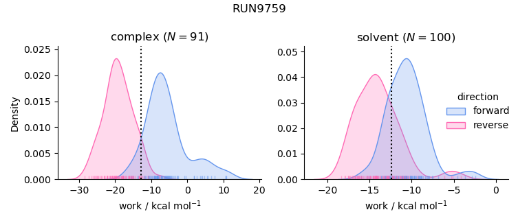 work distributions