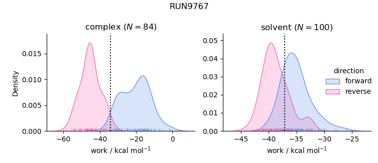 work distributions