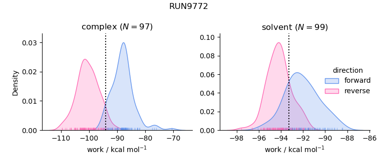 work distributions