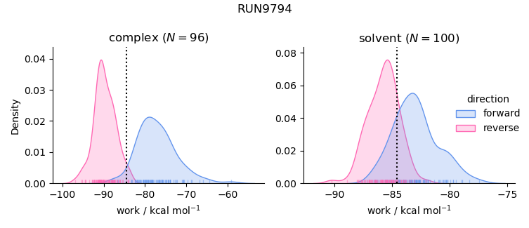 work distributions